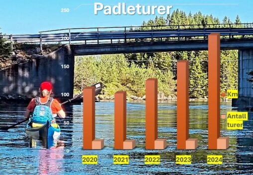 Padleturer i perioden 2020-2024