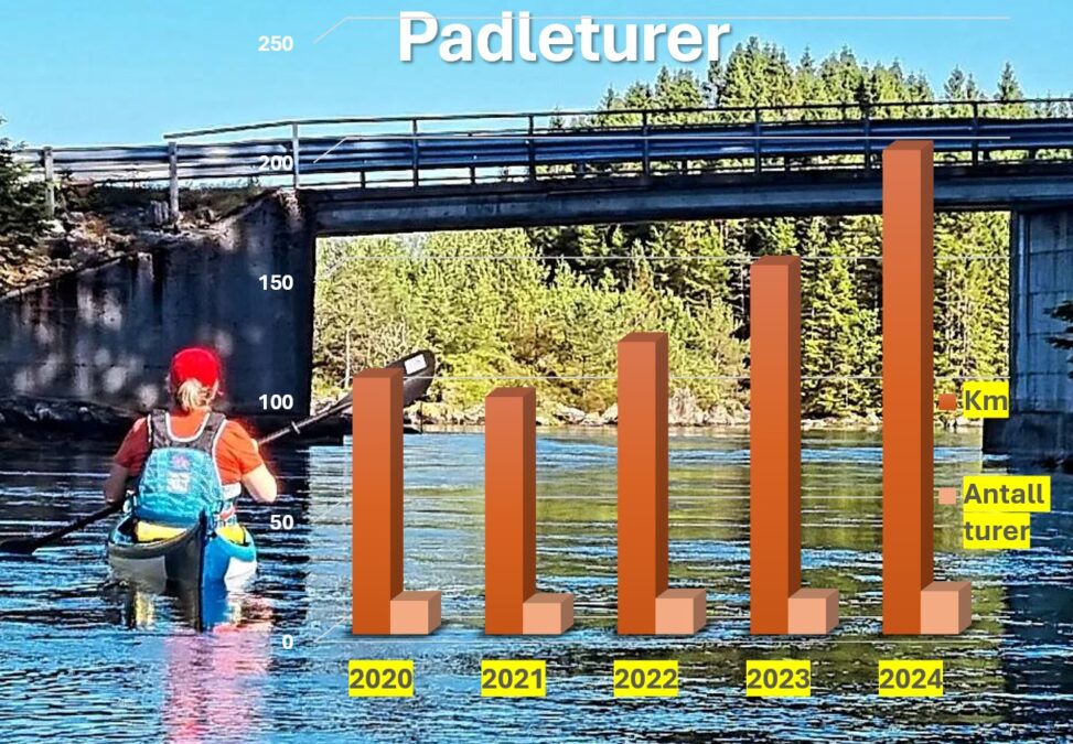 Padleturer i perioden 2020-2024