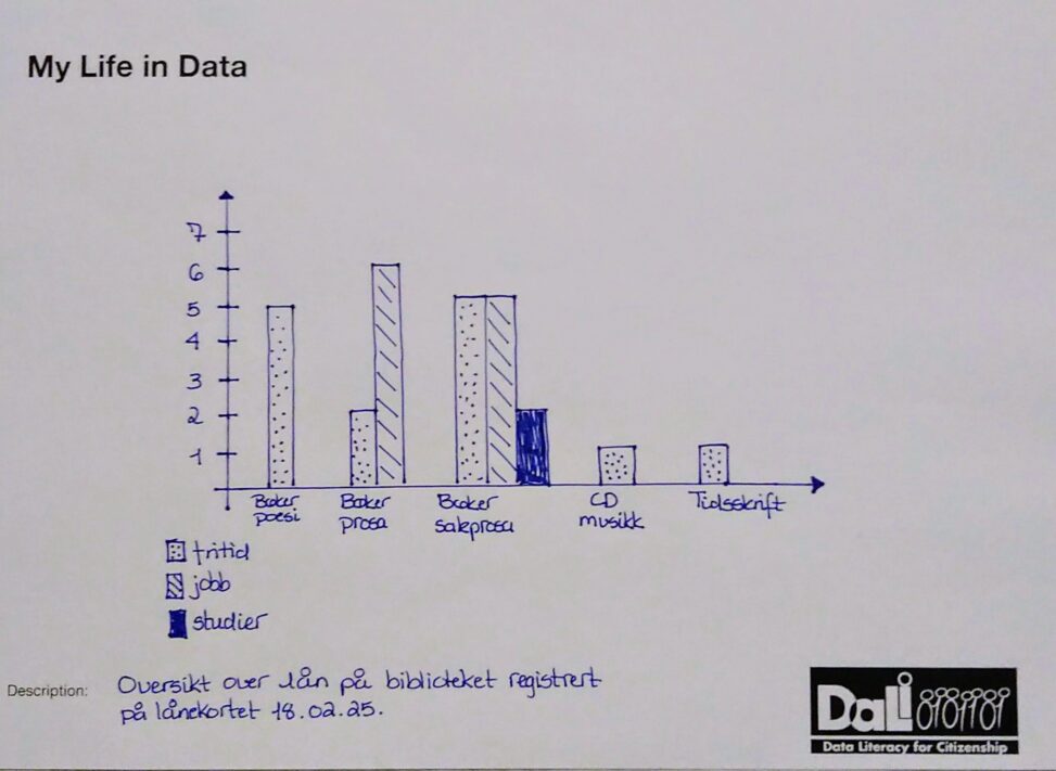 Oversikt over lån på biblioteket registrert på lånekortet 18.02.25.