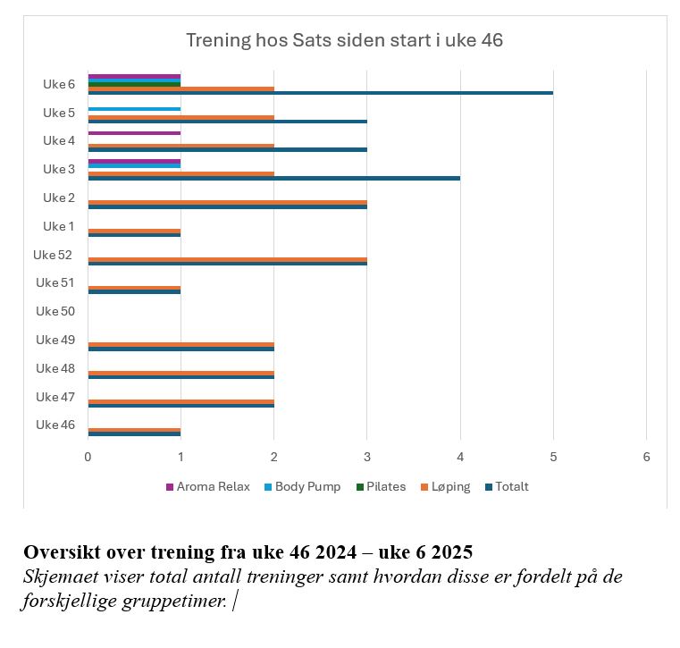 Oversikt over trening hos SATS for å sammenligne hva jeg har gjort mest av