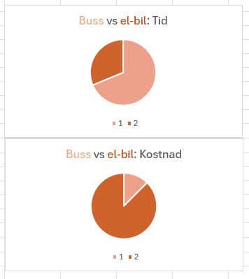 Visualisering av buss vs el-bil for pendler