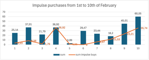 Impulse purchases made from 1st to 10th of February