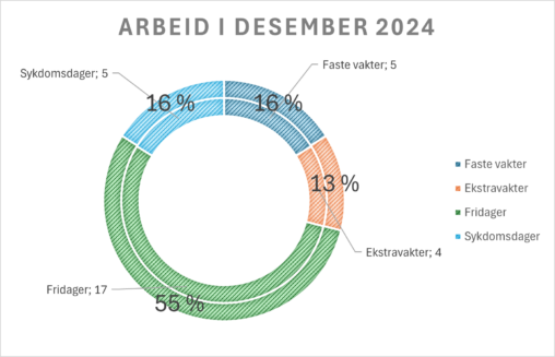 Pie chart for work in desember divided into shifts, extra shifts, non-working days and sick days