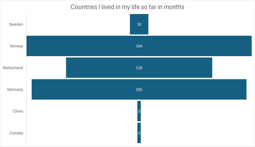 Countries I lived in my life so far in months