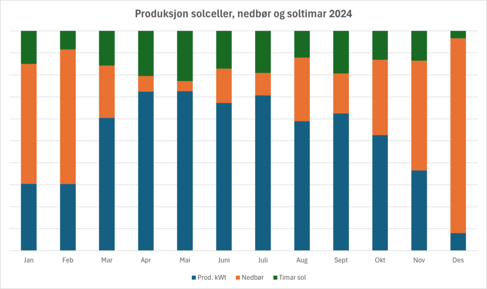 Produserte kilowattimer solceller , nedbør og soltimer.