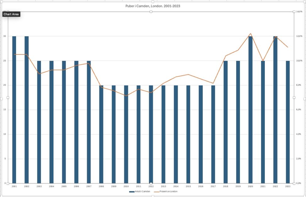 Pubs in Camden in quantity and percent of London´s pubs 2001 to 2023