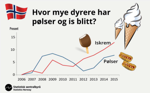 Ingen 17. mai uten pølser og is! Pølser og iskrem har de siste ti årene hatt en lavere prisvekst enn matvarer generelt. Prisen på pølser har steget med nesten 8 prosent de siste ti årene, prisen på iskrem med nesten 13 prosent.