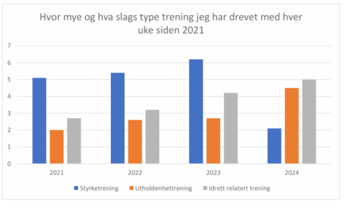 Oversikt over mine ukentlige treningsprogram siden 2021