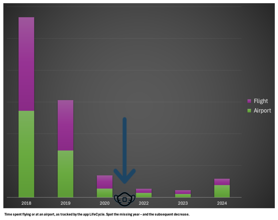 Time spend aboard a plane or at an airport decreased dramatically with the pandemic.