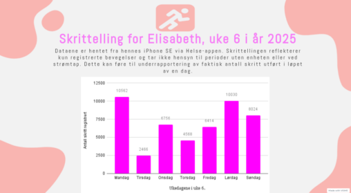 Antall registerte skritt utført av Elisabeth i uke 6, data hentet fra hennes Iphone SE i Helse-appen.