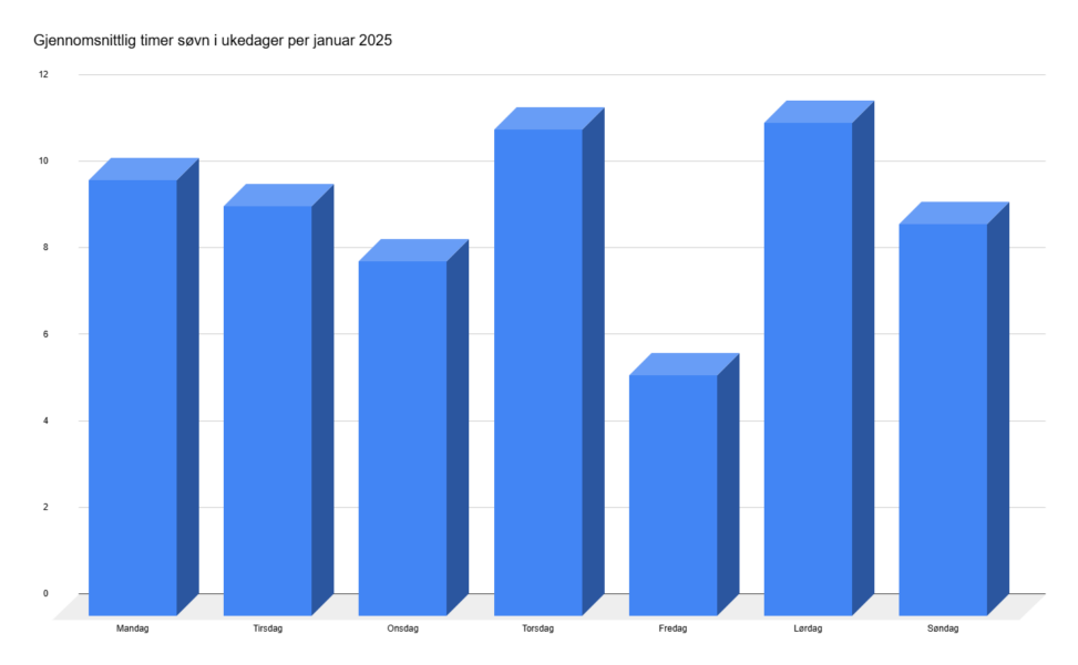 Min gjennomsnittlige søvn fra mandag til fredag i Januar 2025