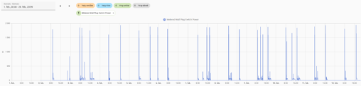 A graph showing the power consumption of my coffee machine in feb 2025