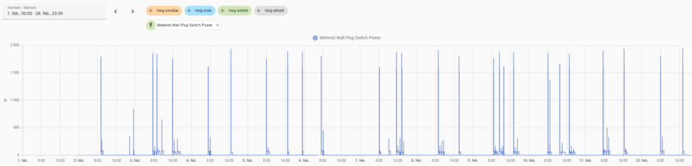 A graph showing the power consumption of my coffee machine in feb 2025