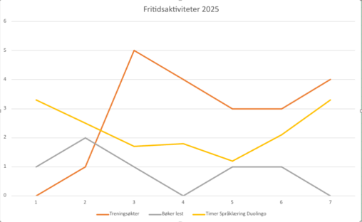 Noen utvalgte fritidsaktiviteter uke 1 til 7 i 2025