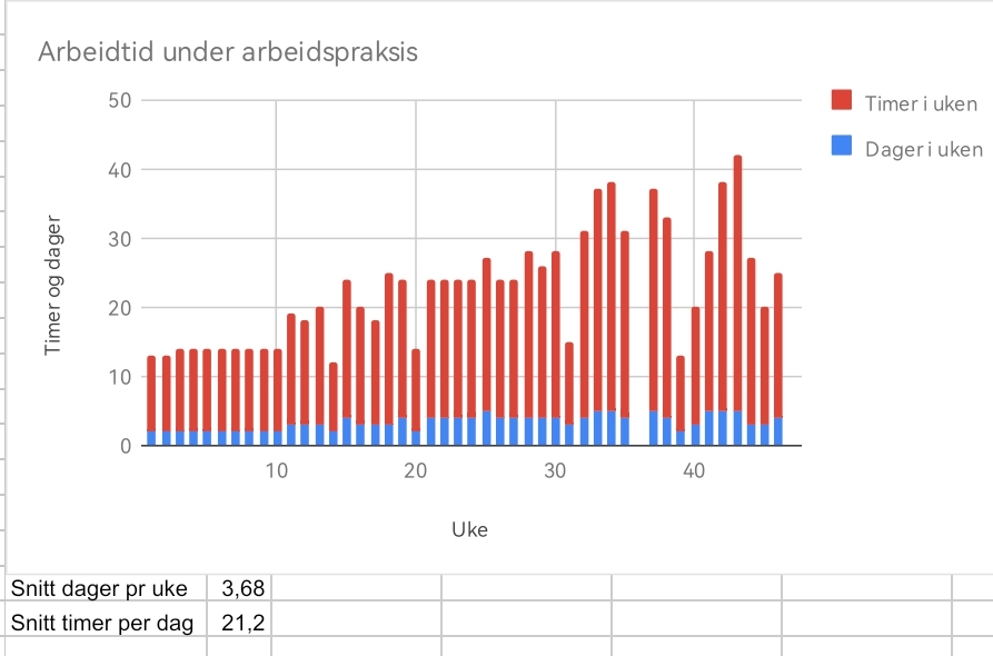 Antall dager og timer på jobb under arbeidspraksis i regi av NAV