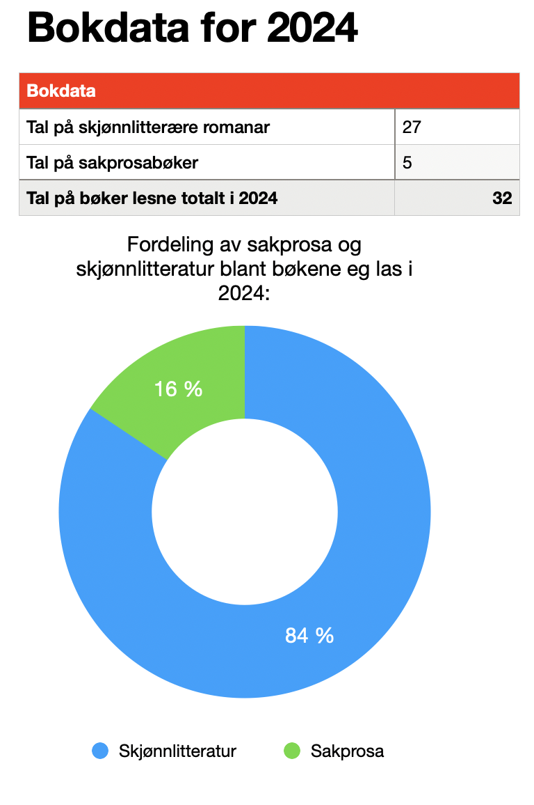 Eit sektordiagram som viser fordelinga mellom skjønnlitterære bøker og sakprosabøker for leseåret mitt 2024