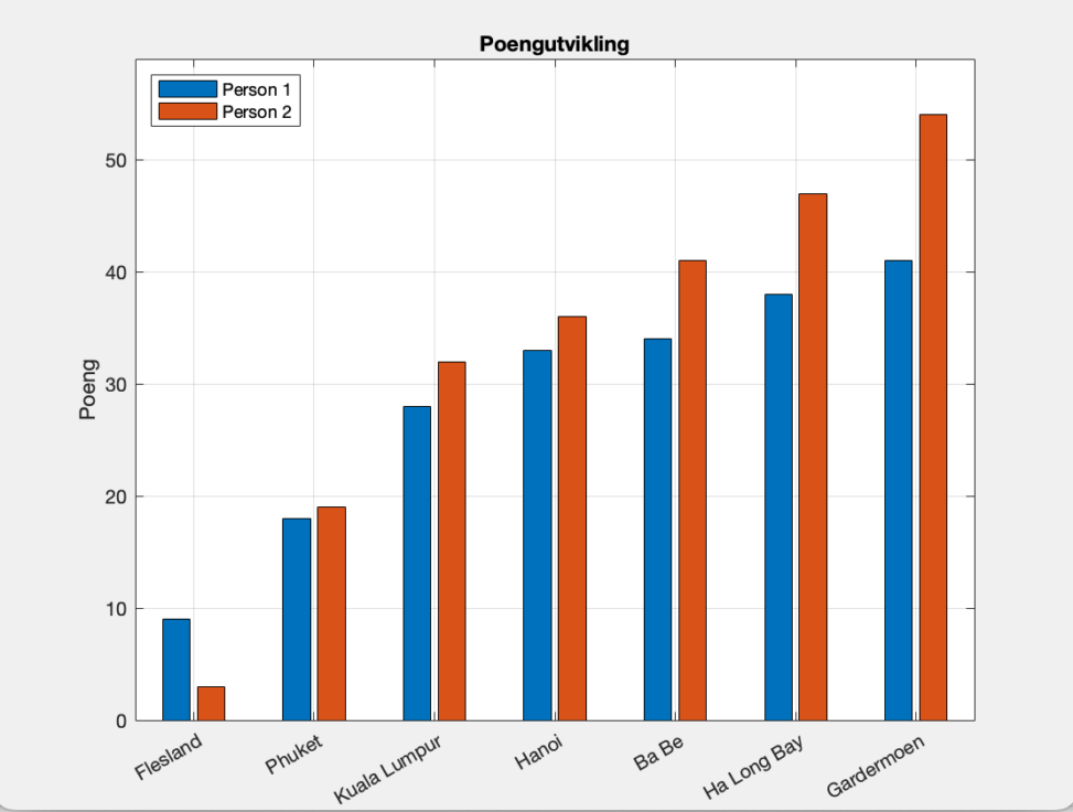 Et histogram som viser poengutvikling/ seierstatesitkk på en ferie. Hver søyle representerer total antall poeng opp til det tidpunktet.