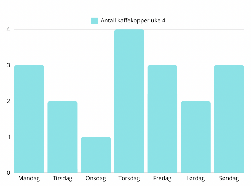 Dette er oversikt over kaffekopper jeg drakk i løpet av uke 4 i Januar 2025.