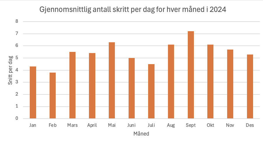 Gjennomsnittlig antall skritt