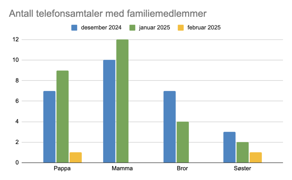 Diagram Antall Telefonsamtaler