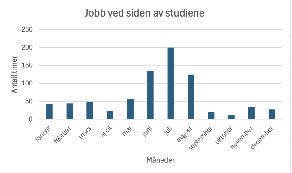 Det ble gjennomført en undersøkelse av hvor mange timer som blir brukt på jobb ved siden av studiene. Der grafen viser en økning i sommer månedene, da det er lite aktivitet på studiene og det blir dermed mer tid til jobb.