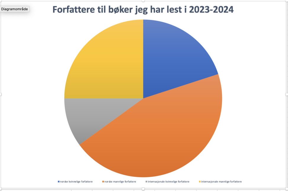 Forfattere i bøker fra 2023 og 2024