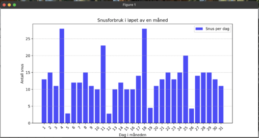 Dette er visualisert data for en som prøver å slutte å snuse som nyttårsforsett.