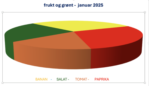 Frukt og grønt - januar 2025