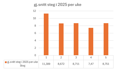 Chart showing how many steps I\'ve taken between week 1 and week 5