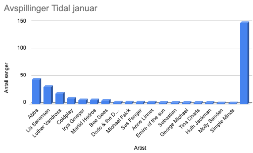 Viser trend på avspillinge i Tidal