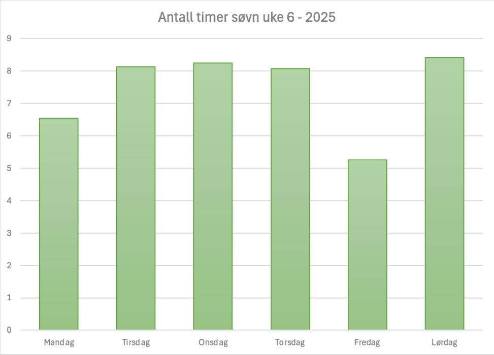 Antall timer søvn