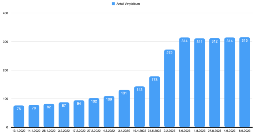 Antall vinylalbum Januar 2022 - September 2023