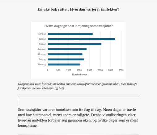 Diagram som viser daglig inntekt som taxisjåfør gjennom uken, med variasjoner mellom ukedager og helg