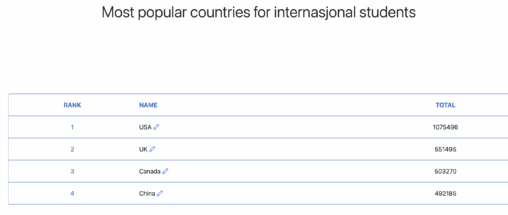 most popular countries for international students