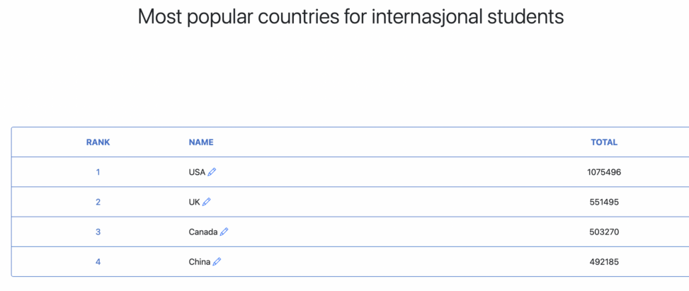 most popular countries for international students