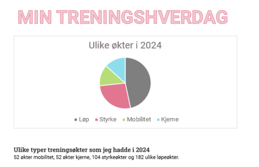 Min treningshverdag med ulike typer treningsøkter som jeg hadde i 2024