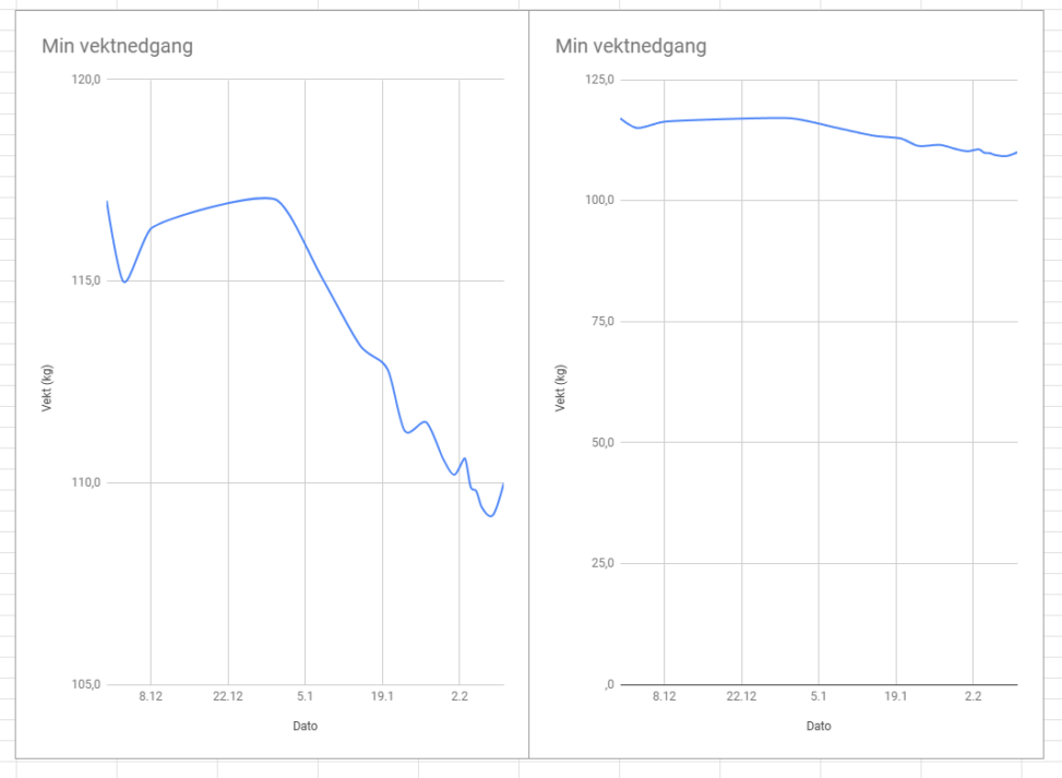 To måter å illustrere vektnedgang