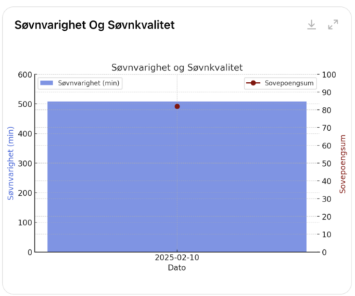 Graf som viser søvnvarighet (i minutter) og søvnpoengsum for 10. februar 2025. Søvnvarigheten er representert med en blå stolpe, og søvnpoengsummen er vist med en rød linje