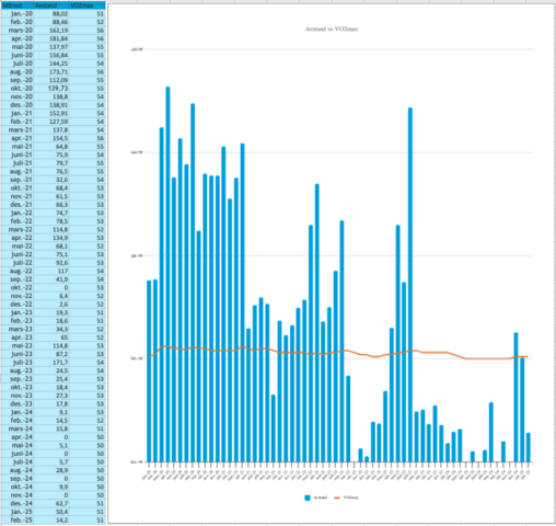 Avstand x VO2MAX