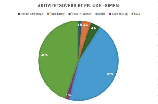 Oversikt over mine aktiviteter angitt i prosent i løpet av en uke