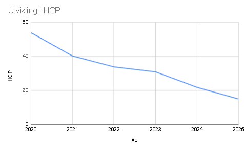 Graph/chart showing the improvement of my golf handicap since I started playing in 2020.