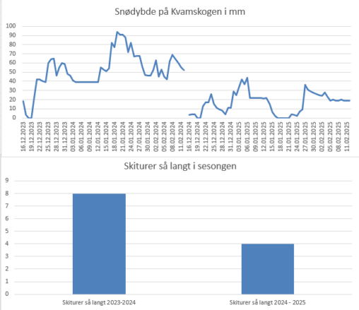 Skiturer så langt i sesongen sett i sammenheng med snømengde på Kvamskogen