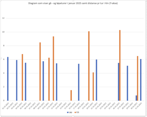 Diagrammet viser gå- og løpeturer i januar 2025 samt distanse i Km