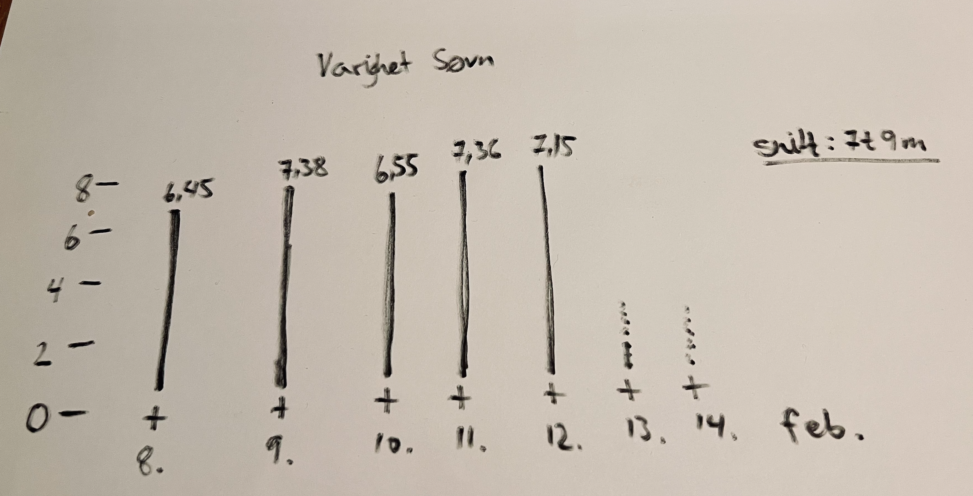 stolpediagram som viser timer med søvn per natt, samt oppsamlet snitt for uken