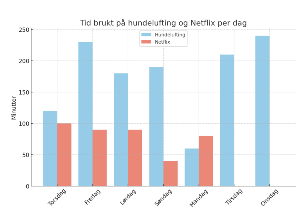 aktivitet med hund og Netflix fordelt på 7 ukedager