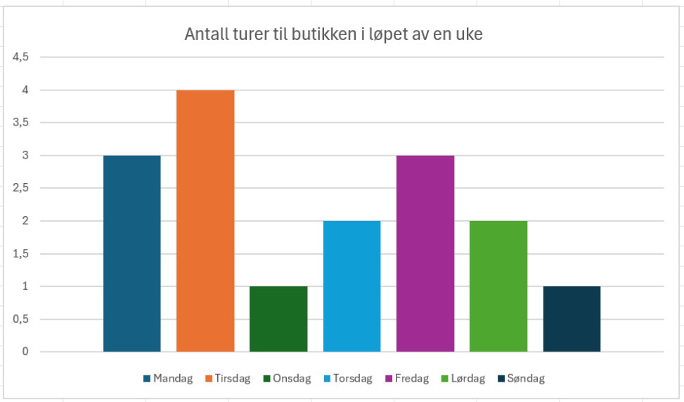 Turer til matbutikk i løpet av en uke