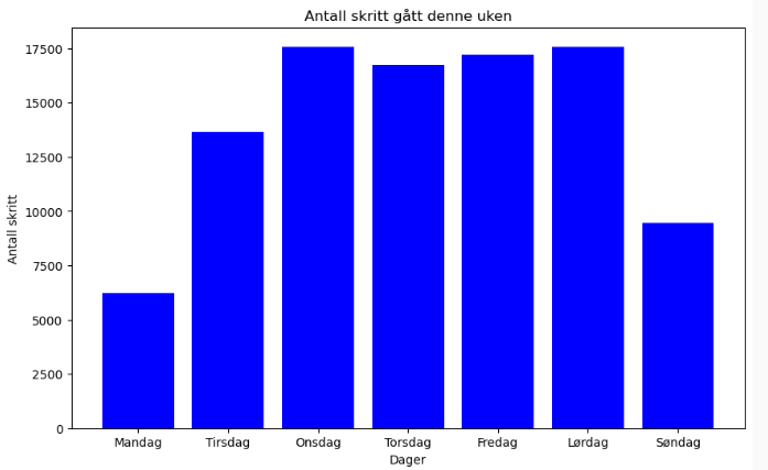 Grafene viser hvor mange skritt jeg har gått de ulike dagene i uke 7, 2025.