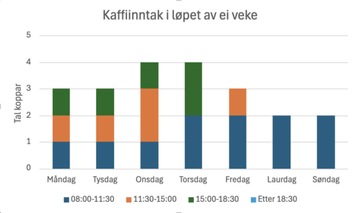 A visualization of my coffee intake during one week, by weekday and time of day