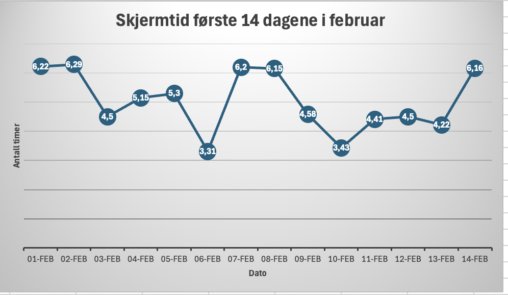 Diagram som viser skjermtiden min for de første 14 dagene i februar måned. Hver dag er representert med en stolpe som viser hvor mange timer jeg brukte skjerm. Diagrammet fremhever variasjoner fra dag til dag, med noen dager som har betydelig høyere skjermtid enn andre.