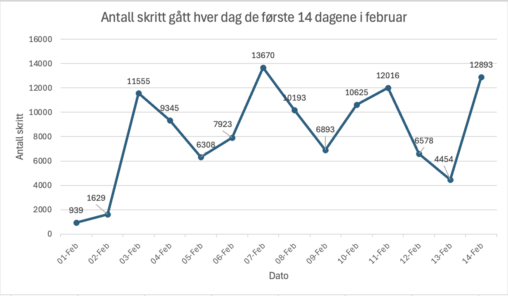 Antall skritt gått fra 1. februar til 14. februar.